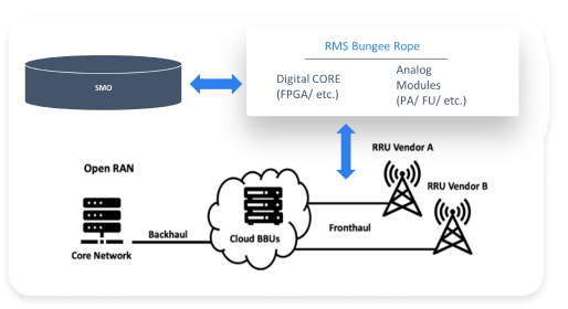 Open RMS Flow